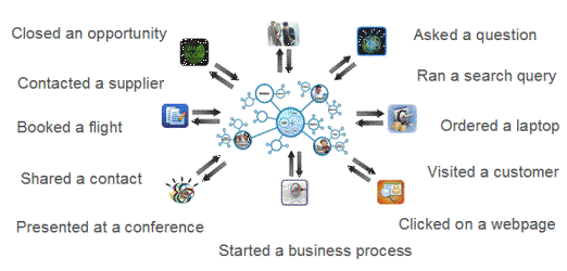 Enterprise Social Network