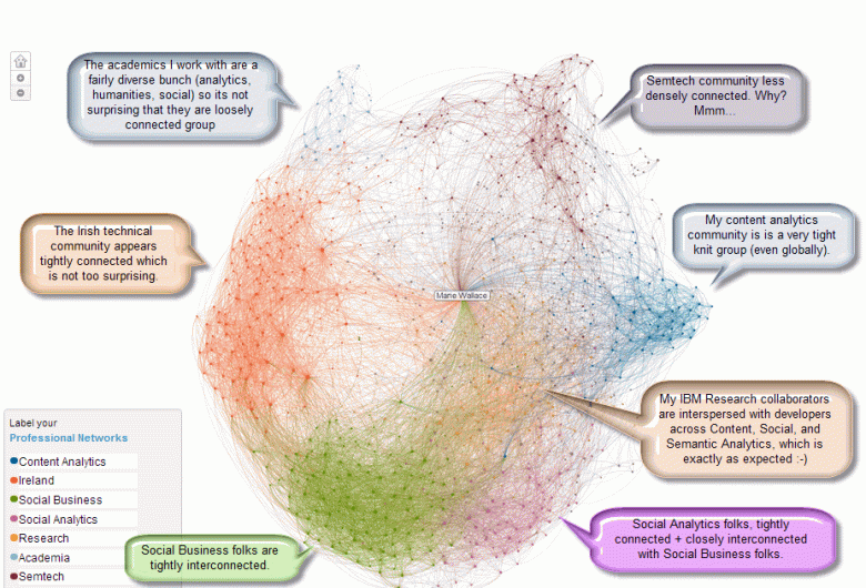 Understanding your LinkedIn Network